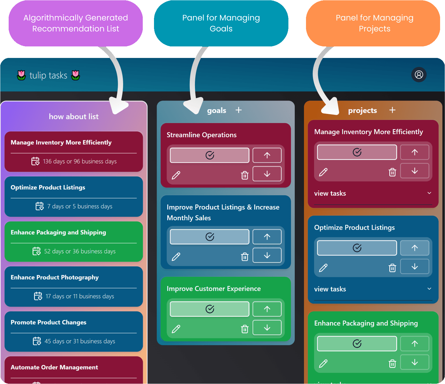 Summary screengrab of the home page for Tulip Task with the 3 main columns for the how about list, goal list, and project, list.